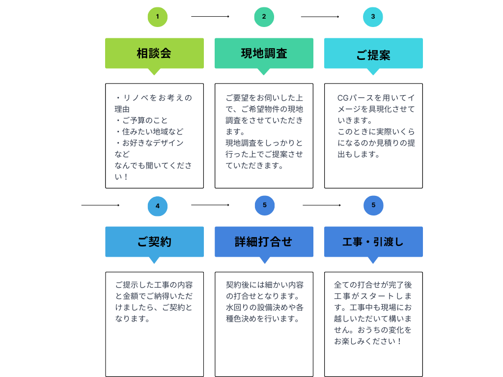 リノベ＿完成までの流れ.png